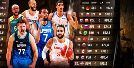 Slovenia Men’s Basketball Rankings 4th in the World Rankings